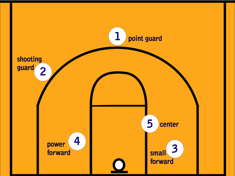 Positions - Basketball